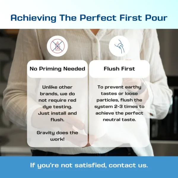 Infographic titled 'Achieving The Perfect First Pour' showing two panels: 'No Priming Needed' and 'Flush First' with brief tips about gravity and flushing for taste.