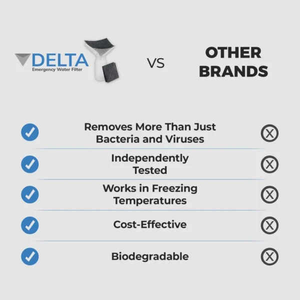 DLTF_Info4_July2026webp - Business Connect World Delta vs. Other Brands: left-column blue checkmarks vs. right-column X marks, listing features (removes more than bacteria/viruses; independently tested; works in freezing temps; cost-effective; biodegradable).