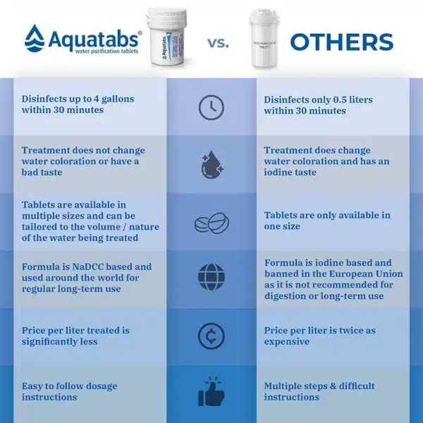 Side-by-side infographic comparing Aquatabs vs. Others: disinfection speed, taste, tablet sizes, formula, price, and instructions with icons in each row.